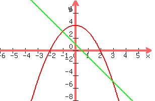 +graph%28+300%2C+200%2C+-6%2C+6%2C+-8%2C+8%2C+4-x%5E2%2C+1-2x%29+