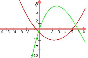 +graph%28+300%2C+200%2C+-6%2C+7%2C+-10%2C+10%2C+y+=+.5x%5E2+-2.24x+-1.4%2C+y+=+.08x%5E3+-1.62x%5E2+%2B6.72x%29+