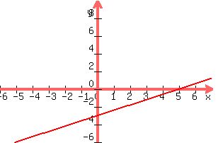 +graph%28+300%2C+200%2C+-6%2C+7%2C+-6%2C+10%2C+3x%2F5+-3%29+