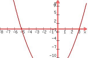 +graph%28+300%2C+200%2C+-8%2C+4%2C+-10%2C+10%2C+x%5E2%2B2x-15%29+