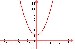 +graph%28+300%2C+200%2C+-8%2C+8%2C+-3%2C+15%2C+x%5E2+%2B+2%29+