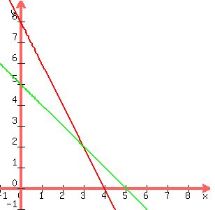 +graph%28+300%2C+300%2C+-1%2C+9%2C+-1%2C+9%2C+8-2x%2C+5-x%29+