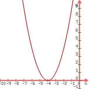 +graph%28+300%2C+300%2C+-10%2C+1%2C+-1%2C+10%2C++x%5E2+%2B+8x+%2B+16%29+
