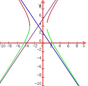 +graph%28+300%2C+300%2C+-10%2C+10%2C+-10%2C+10%2C%282.25%28x%2B1%29%5E2-9%29%5E.5%2B4%2C-%282.25%28x%2B1%29%5E2-9%29%5E.5%2B4%2C-3x%2F2%2B5%2F2%2C3x%2F2%2B11%2F2%29+