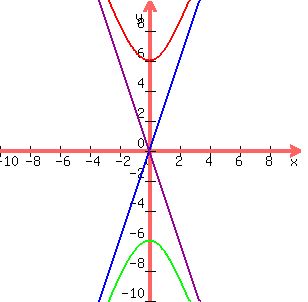 +graph%28+300%2C+300%2C+-10%2C+10%2C+-10%2C+10%2C%2836%2B9x%5E2%29%5E.5%2C-%2836%2B9x%5E2%29%5E.5%2C3x%2C-3x%29+