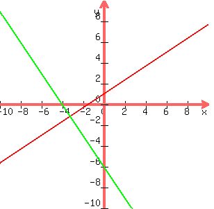 +graph%28+300%2C+300%2C+-10%2C+10%2C+-10%2C+10%2C+2x%2F3+%2B1%2C+-3x%2F2-6%29+