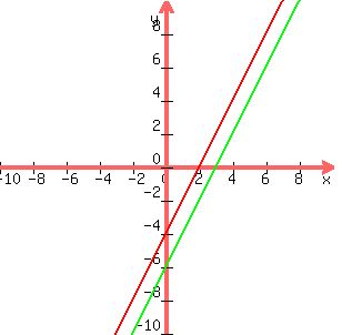 +graph%28+300%2C+300%2C+-10%2C+10%2C+-10%2C+10%2C+2x-4%2C2x-6%29+