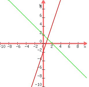 +graph%28+300%2C+300%2C+-10%2C+10%2C+-10%2C+10%2C+3x-2%2C+2-x%29+