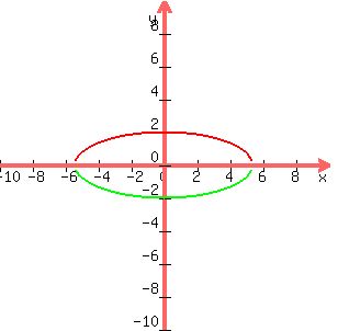 +graph%28+300%2C+300%2C+-10%2C+10%2C+-10%2C+10%2C+sqrt%284%281-x%5E2%2F29%29%29%2C+-sqrt%284%281-x%5E2%2F29%29%29+%29