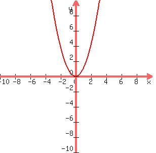 +graph%28+300%2C+300%2C+-10%2C+10%2C+-10%2C+10%2C+x%5E2%29+