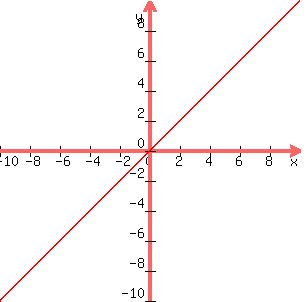 +graph%28+300%2C+300%2C+-10%2C+10%2C+-10%2C+10%2C+y+=+x%29+