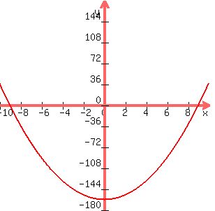  graph( 300, 300, -10, 10, -180, 180, 2x^2-162) 