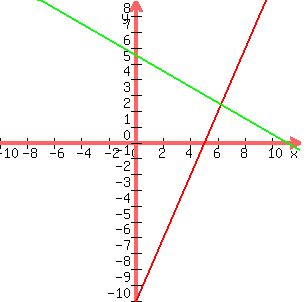 +graph%28+300%2C+300%2C+-10%2C+12%2C+-10%2C+9%2C+2x-10%2C+-.5x%2B5.5%29+