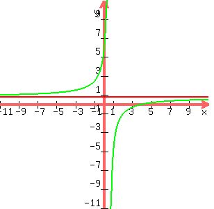 +graph%28+300%2C+300%2C+-11%2C+11%2C+-11%2C+11%2C+%283%2F4%29%2C+%283x-12%29%2F%284x-2%29%2C+999%28x-.5%29%29+