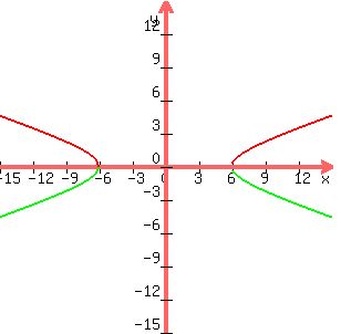 +graph%28+300%2C+300%2C+-15%2C+15%2C+-15%2C+15%2C%28sqrt%28%28x%5E2+-+36%29%29%2F3%29%2C+%28-%28sqrt%28%28x%5E2+-+36%29%29%2F3%29%29+%29+