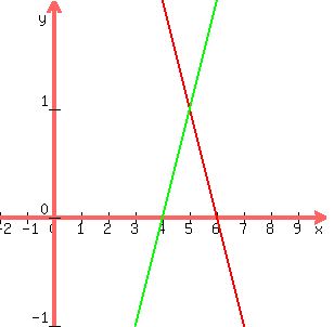  graph( 300, 300, -2, 10, -1, 2, 6-x, x-4) 