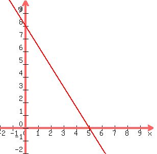 +graph%28+300%2C+300%2C+-2%2C+10%2C+-2%2C+10%2C+-%288%2F5%29x%2B8%29+