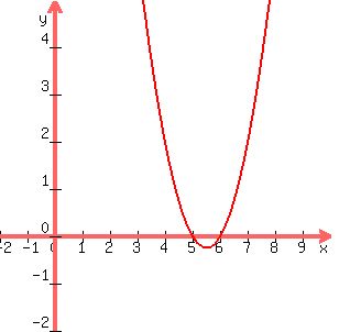  graph( 300, 300, -2, 10, -2, 5, x^2-11x+30) 