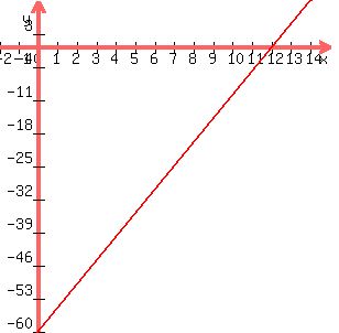 +graph%28+300%2C+300%2C+-2%2C+15%2C+-60%2C+10%2C+y+=+5x+-60%29+