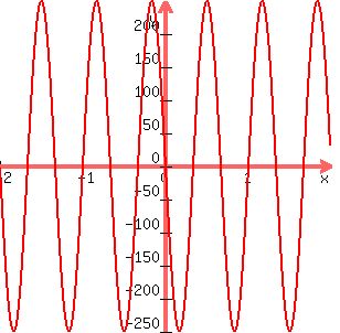 +graph%28+300%2C+300%2C+-2%2C+2%2C+-250%2C+250%2C+250%2Asin%283%2A3.14%2Ax-3.14%29%29
