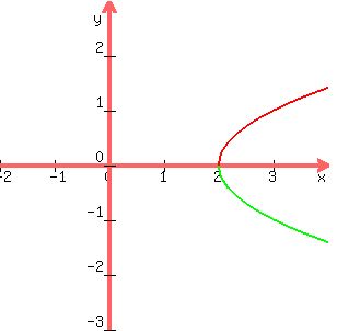 +graph%28+300%2C+300%2C+-2%2C+4%2C+-3%2C+3%2C+sqrt%28x-2%29%2C+-sqrt%28x-2%29%29+