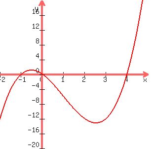 +graph%28+300%2C+300%2C+-2%2C+5%2C+-20%2C+20%2C+x%2A%28x%2B1%29%2A%28x-4%29%29