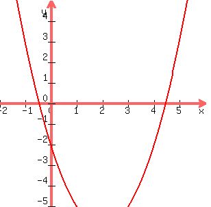  graph( 300, 300, -2, 6, -5, 5, x^2-4x-2) 