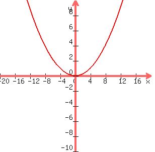 +graph%28+300%2C+300%2C+-20%2C+20%2C+-10%2C+10%2C++x%5E2%2F16%29+