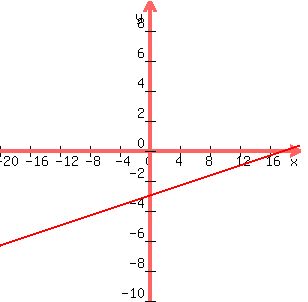 +graph%28+300%2C+300%2C+-20%2C+20%2C+-10%2C+10%2C+y+=+x%2F6-3+%29+