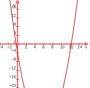 +graph%28+300%2C+300%2C+-4%2C+16%2C+-20%2C+20%2C+%28x-6%29%5E2-40%29+
