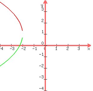 +graph%28+300%2C+300%2C+-4%2C+4%2C+-4%2C+4%2C%28-4x-8%29%5E.5%2B1%2C-%28-4x-8%29%5E.5%2B1%29+