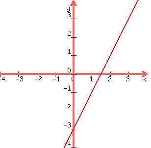 +graph%28+300%2C+300%2C+-4%2C+4%2C+-4%2C+4%2C+2x-3%29+