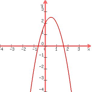 +graph%28+300%2C+300%2C+-4%2C+4%2C+-4%2C+4%2C-2%28x-1%2F2%29%5E2%2B5%2F2%29+