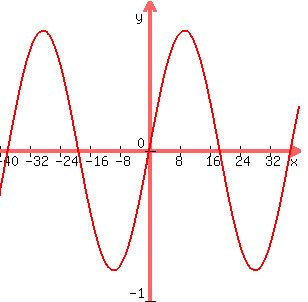 +graph%28+300%2C+300%2C+-40%2C+40%2C+-1%2C+1%2C+0.8%2Acos%28x%2F6-3.14%2F2%29%29