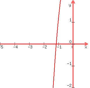 +graph%28+300%2C+300%2C+-5%2C+1%2C+-2%2C+2%2C+x%5E3-2x%5E2%2B4%29+