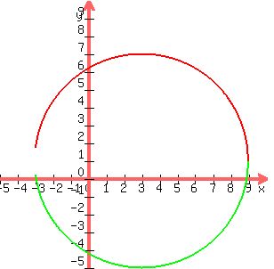 +graph%28+300%2C+300%2C+-5%2C+10%2C+-5%2C+10%2C+1%2Bsqrt%2836-%28x-3%29%5E2%29%2C1-sqrt%2836-%28x-3%29%5E2%29%29+%29+