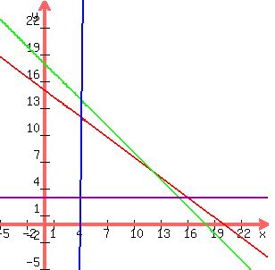+graph%28+300%2C+300%2C+-5%2C+25%2C+-5%2C+25%2C+%2860-3x%29%2F4%2C+18-x%2C+99%2A%28x-4%29%2C+3+%29+