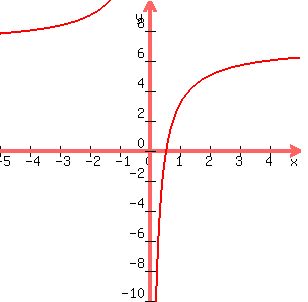 +graph%28+300%2C+300%2C+-5%2C+5%2C+-10%2C+10%2C+%287x-4%29%2Fx%29+