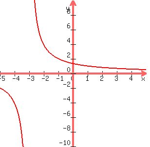 +graph%28+300%2C+300%2C+-5%2C+5%2C+-10%2C+10%2C+4%2F%28x%2B3%29%29+