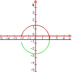 +graph%28+300%2C+300%2C+-5%2C+5%2C+-5%2C+5%2C+-0.5+%2B+sqrt%284+-+x%5E2%29%2C+-0.5+-+sqrt%284+-+x%5E2%29%2C+-0.5+%29+