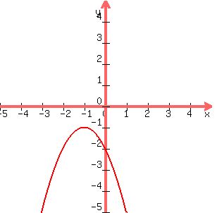 +graph%28+300%2C+300%2C+-5%2C+5%2C+-5%2C+5%2C+-x%5E2+-+2x+-+2%29+