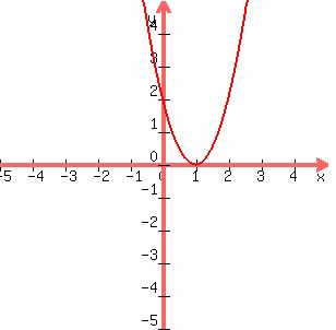 +graph%28+300%2C+300%2C+-5%2C+5%2C+-5%2C+5%2C+2x%5E2+-+4x+%2B+2%29+