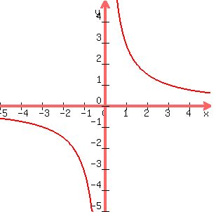 +graph%28+300%2C+300%2C+-5%2C+5%2C+-5%2C+5%2C+3%2Fx%29+