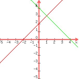 +graph%28+300%2C+300%2C+-5%2C+5%2C+-5%2C+5%2C+x%2B2%2C+4-x%29+