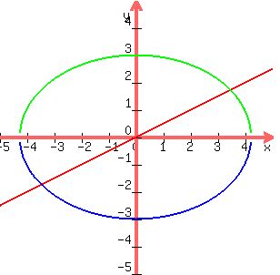  graph( 300, 300, -5, 5, -5, 5, x/2, sqrt((18-x^2)/2), -sqrt((18-x^2)/2)) 