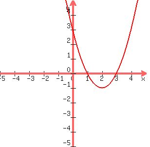 graph( 300, 300, -5, 5, -5, 5, x^2-4x+3) 