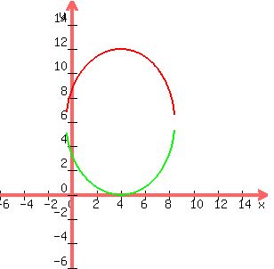 +graph%28+300%2C+300%2C+-6%2C+16%2C+-6%2C+16%2C%2836-%2836%2F20%29%28x-4%29%5E2%29%5E.5%2B6%2C-%2836-%2836%2F20%29%28x-4%29%5E2%29%5E.5%2B6%29+