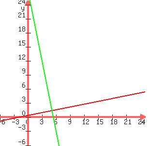 +graph%28+300%2C+300%2C+-6%2C+25%2C+-6%2C+25%2C+y+=+.2x+%2B.4%2C+y+=+-5x+%2B27%29+