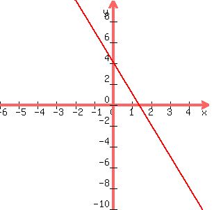 +graph%28+300%2C+300%2C+-6%2C+5%2C+-10%2C+10%2C+y+=+-3x+%2B4%29+