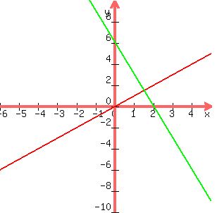+graph%28+300%2C+300%2C+-6%2C+5%2C+-10%2C+10%2C+y+=+x%2C+y+=+-3x+%2B6%29+